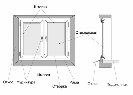 Элементы пластикого окна